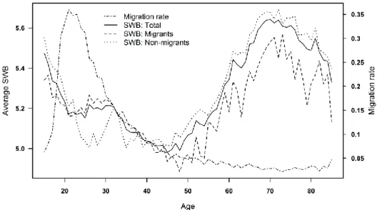 Figure 1 Average subjective well-being (SWB) and migration rate by age, 1996-2008 
