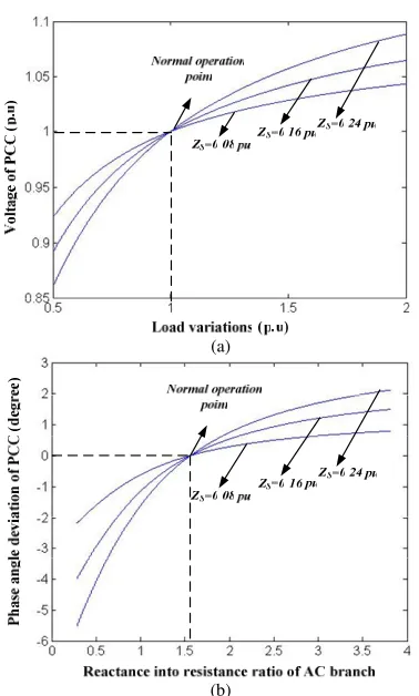 Fig. 5. (a) Voltage magnitude and (b) Phase angle deviation of the PCC 