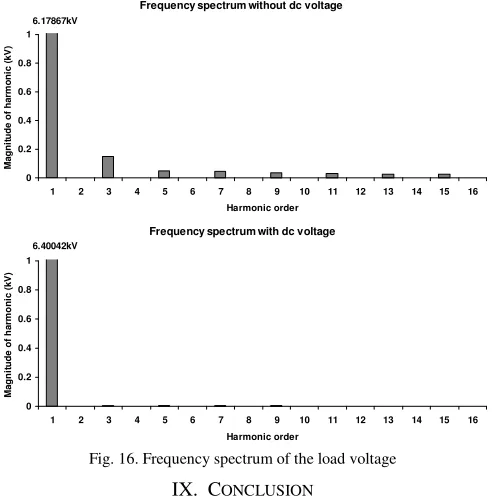 Fig. 16. Frequency spectrum of the load voltage 