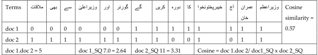 Table 5 Cosine Similarity 