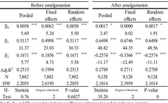 Table 2: Analysis Result of Hypothesis 1