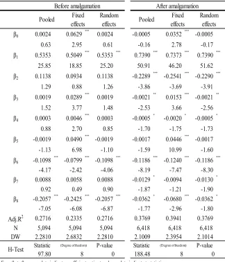 Table 3: Analysis Result of Hypotheses 2 to 4