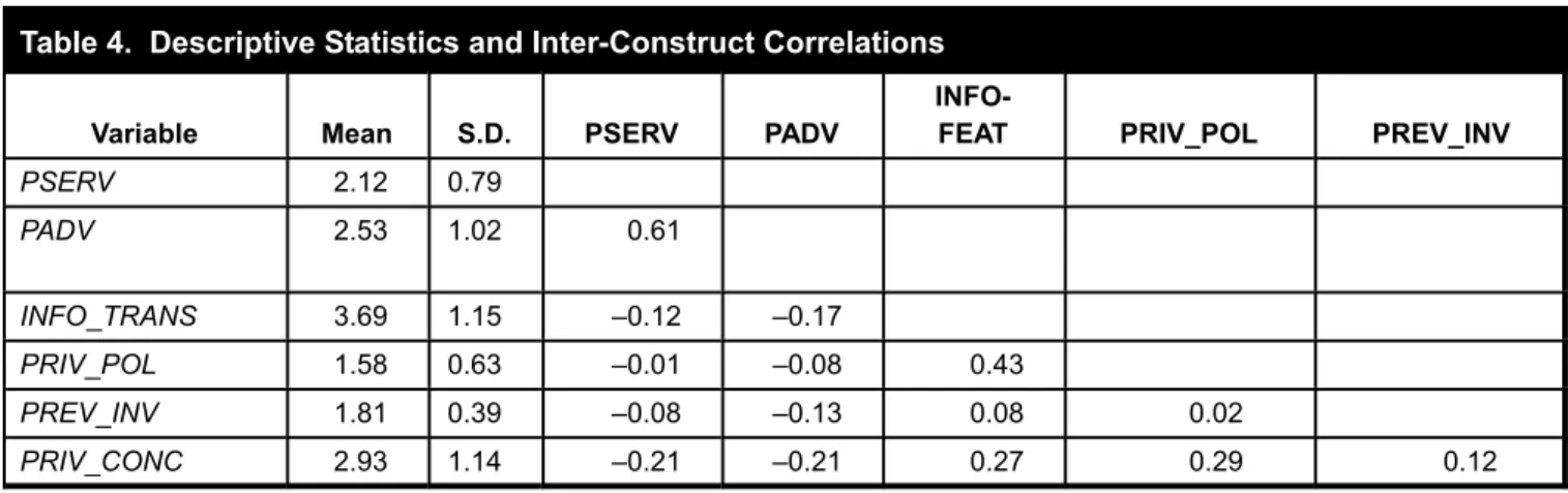 Table 4.  Descriptive Statistics and Inter-Construct Correlations