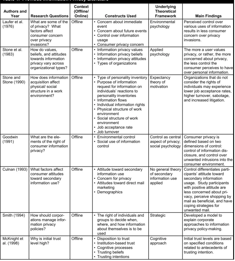 Table 1.  Previous Information Privacy Literature