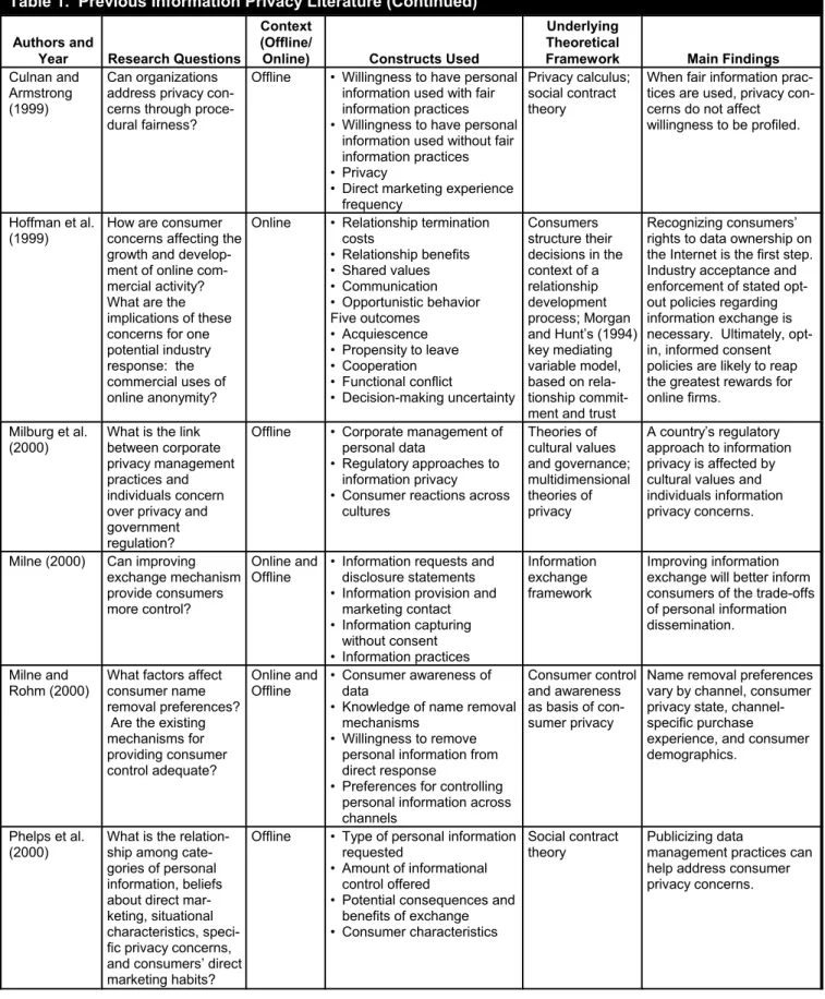 Table 1.  Previous Information Privacy Literature (Continued) Authors and