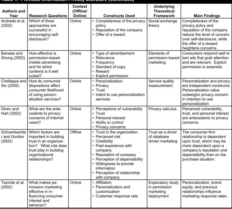 Table 1.  Previous Information Privacy Literature (Continued) Authors and