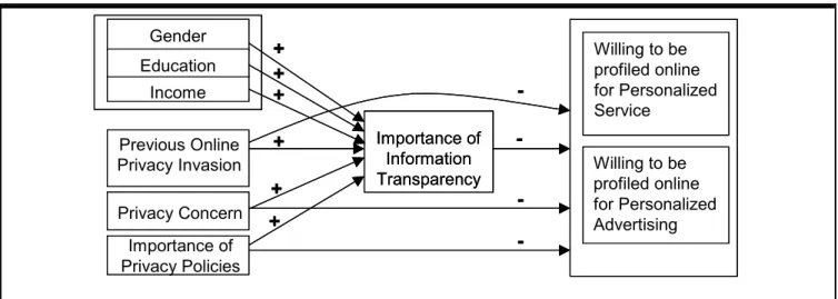 Figure 1.  Research Model