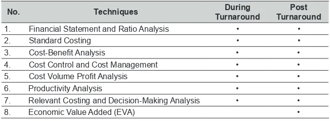 Table 4: List of All Management Accounting Techniques during and After the Turnaround Period (Year 4 – Year 16)