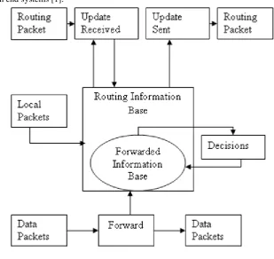 Figure 2: Architecture of VANET 