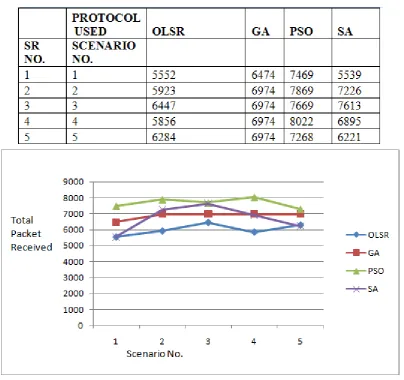 TABLE 2: ANALYSIS FOR TOTAL PACKET RECEIVED IN VARIOUS OPTIMIZATION TECHNIQUES 