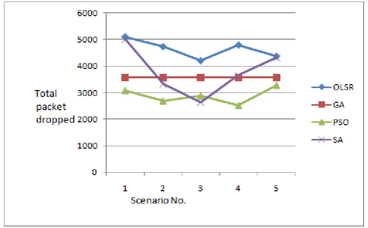 Figure 4: Comparisons of various optimization techniques on the basis of total packet dropped  From the above figure, we can conclude that OLSR has highest packet dropped and PSO has lowest packet 