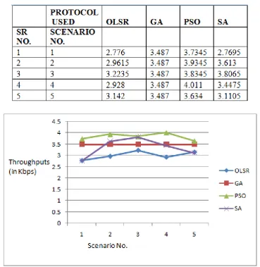TABLE NO. 5 ANALYSIS FOR THROUGHPUT (IN KBPS) IN VARIOUS OPTIMIZATION TECHNIQUES