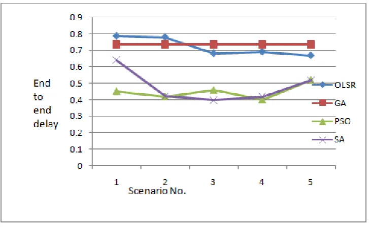 Figure 7: Comparisons of various optimization techniques on the basis of end to end delay  From the above figure, we can conclude that OLSR has highest end to end delay and PSO has lowest end to end delay