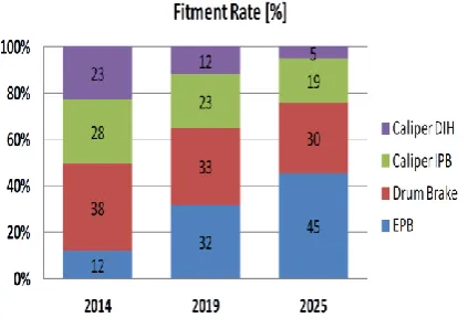 Figure 1 EPB forecasted fitment EPB fitment rate [%] [1] 