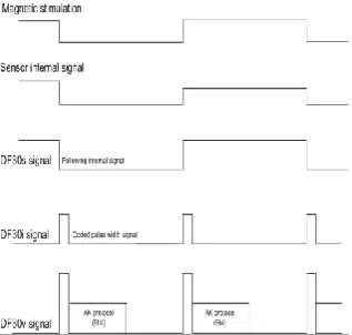 Figure 5 Wheel speed sensors signal protocol type s, i, v [3] 