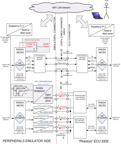 Figure 8 Blok diagram of the developed educational system for ECU peripheral's emulation 