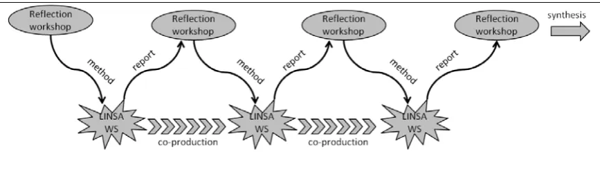 Figure 1: Reflective Learning Methodology in SOLINSA 