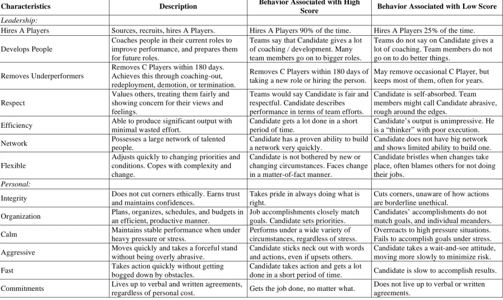 TABLE I:  Descriptions of individual characteristics: From ghSMART internal guidelines
