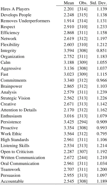 TABLE III: Descriptive Statistics of Ratings: Mean rating, number of observations, and standard deviation of the  individual characteristics for 316 CEO candidates assessed by ghSMART for PE-funded companies from 2000 to  2006