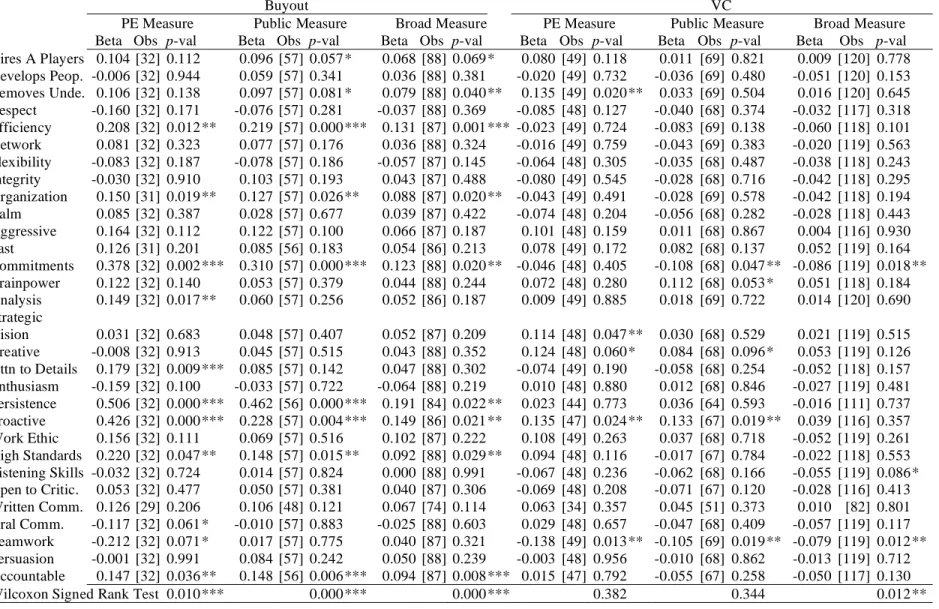 TABLE V:  Individual Characteristics and Performance: Each entry presents an OLS regression of the indicated success measure on the specified  characteristic and six year FEs