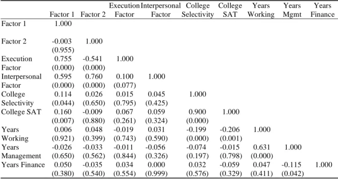 TABLE VII:  Correlations with Observable Characteristics: Correlations and regressions using observable variables for college selectivity, college SAT  scores, years working, years in management, and years in finance for 316 CEO candidates assessed by ghSM