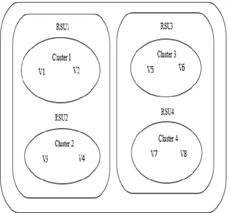 Figure 4. RSU cluster formation for dissemination of resources 