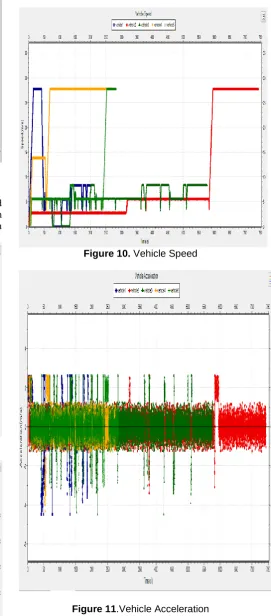 Figure 11.Vehicle Acceleration 