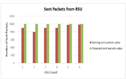 Figure 13. Sent Packets from RSU 