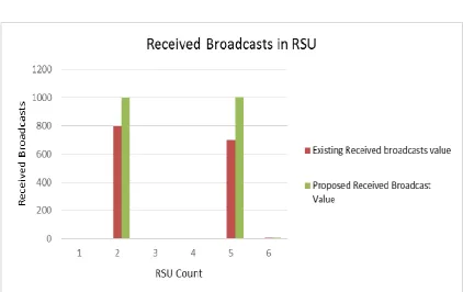 Figure 15. Received Broadcasts in RSU 