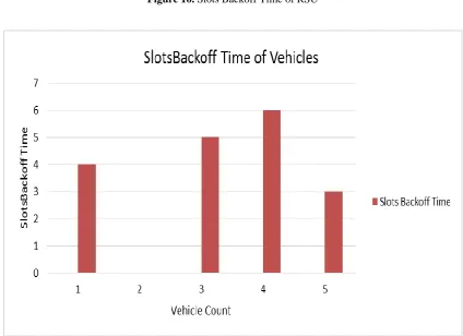 Figure 17.Slots Backoff Time of Vehicles 