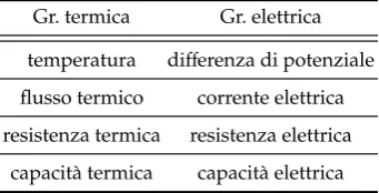 Table 2.2. Analogia tra grandezze termiche ed elettriche.