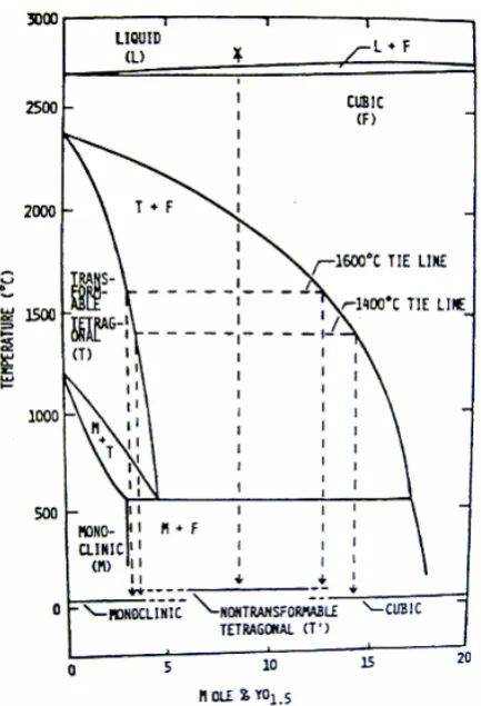 Fig. 3.12. Diagramma di stato del sistema ZrO2 Y2O3.
