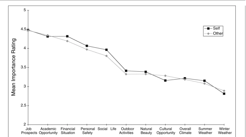 Fig. 1. Rated importance of aspects of life to well-being, for respondents in the self and other conditions