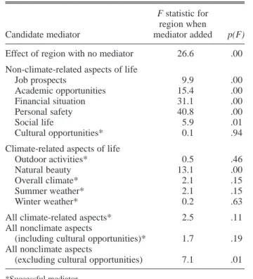 Table 2. Mediation analysis of the effect of the region of the person rated on overall life satisfaction
