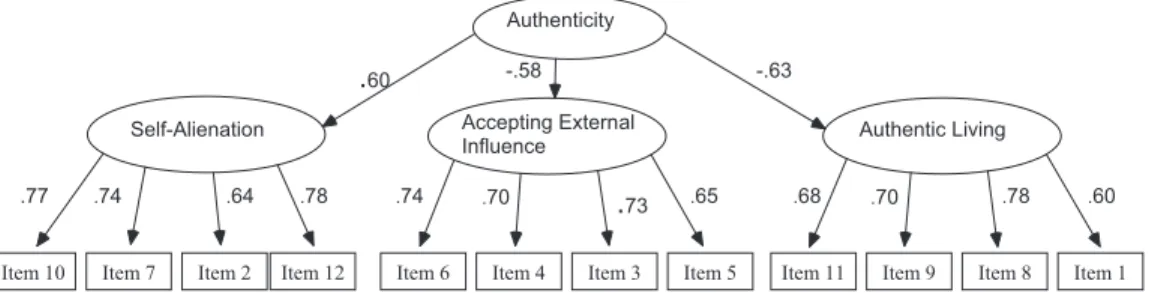 Figure 2. Diagram of the confirmatory factor analysis, with item and latent variable loadings