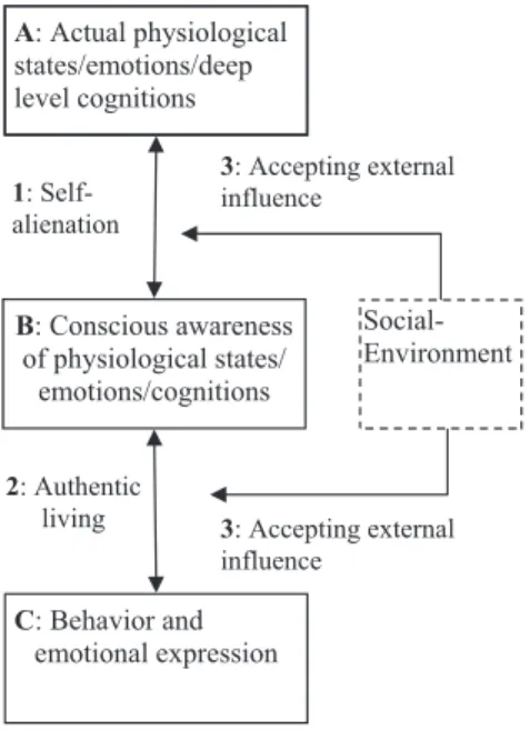 Figure 1. The person-centered conception of authenticity.