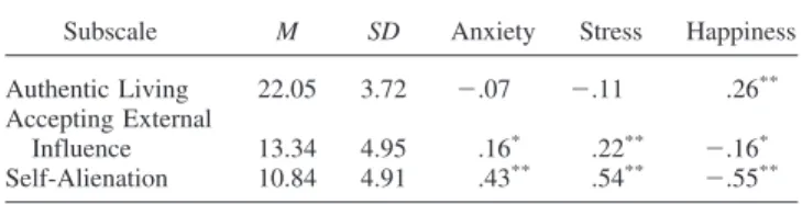 Table 1 shows the initial and extracted communalities and all factor loadings. The initial communalities were considerably lower than 1, supporting the use of EFA over principal component analysis, as principal component analysis assumes all variance is sh