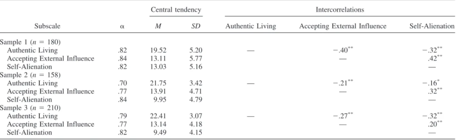 Table 3 shows the descriptive statistics and subscale intercorre- intercorre-lations for all of the samples
