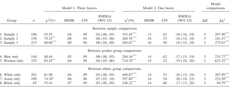Table 4 shows a model fit for each of the ethnic groups. The multigroup CFA showed the constrained model, ␹ 2 (189) ⫽ 273.31, CFI ⫽ .96, RMSEA ⫽ .03 (90% CI ⫽ .02–.04), provided an equally good fit as the unconstrained model did, ␹ 2 (180) ⫽ 261.82, CFI ⫽ 