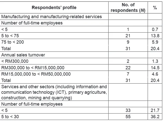 Table 1: Profile of the Respondents