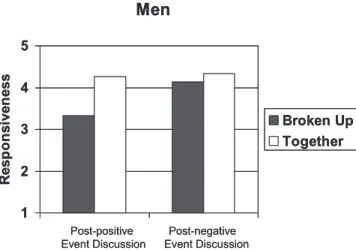 Figure 2. Difference between ratings of responsiveness during postevent discussions for men who were in couples who had broken up (n ⫽ 4) and who had remained together (n ⫽ 54) at Time 2.