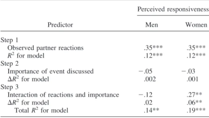 Figure 1. Predicted ratings of partners’ responsiveness during positive event discussion by observer ratings of active– constructive behavior and importance of event.