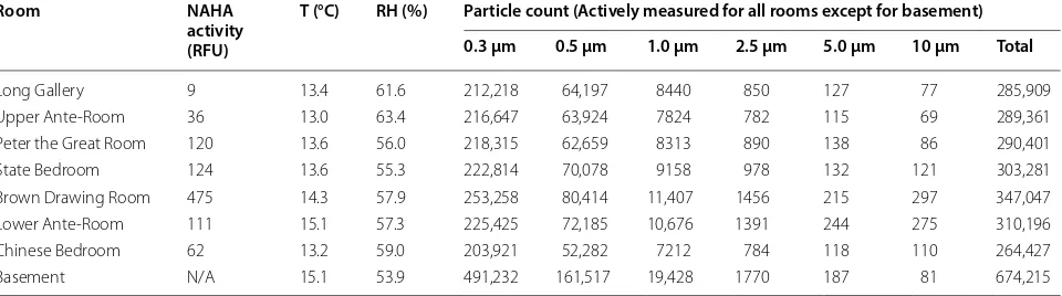 Table 2 Summary of air sampling results: air mould concentrations (NAHA activity in RFU), temperature (T) and relative humidity (RH) at the time of testing (°C and %, respectively) and particle counts (for each individual channel and total value)