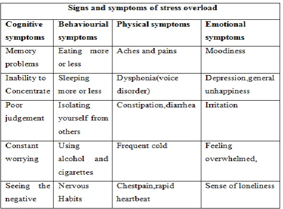 Table 1.1: Stress overloads signs and symptoms [7].  