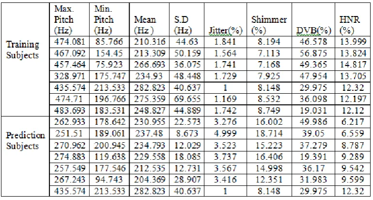 Fig. 4.1: Indication of training and predicted subjects. 