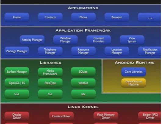 Figure 1 Android’s four-layer model [2] 