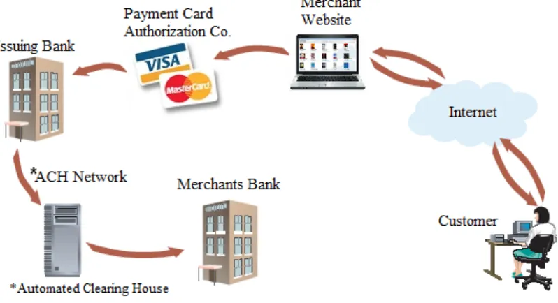 Figure 2: Payment Processing 