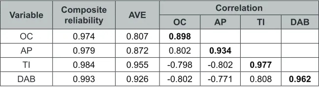 Table 1: Reliability and aVE and Correlation