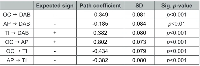 Table 2: Path analysis Result