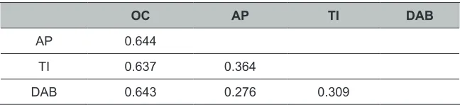 Table 4: The indirect, direct, and Total Effects 